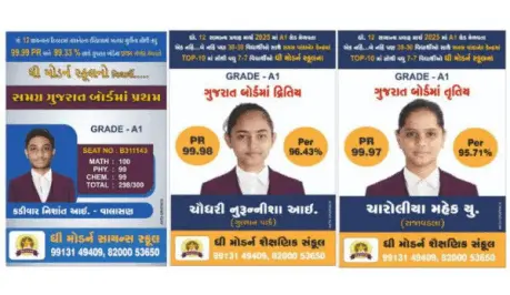 પરિણામમાં NO:-1: ગુજરાત બોર્ડના Top-10માં 2 વિધાર્થીઓ, ધો.12 કોમર્સમાં A-1 ગ્રેડમાં 30 વિદ્યાર્થીઓ, વાંકાનેર કેન્દ્રના TOP-10માં 7 વિધાર્થીઓ ‘મોડર્ન સ્કૂલ’ના