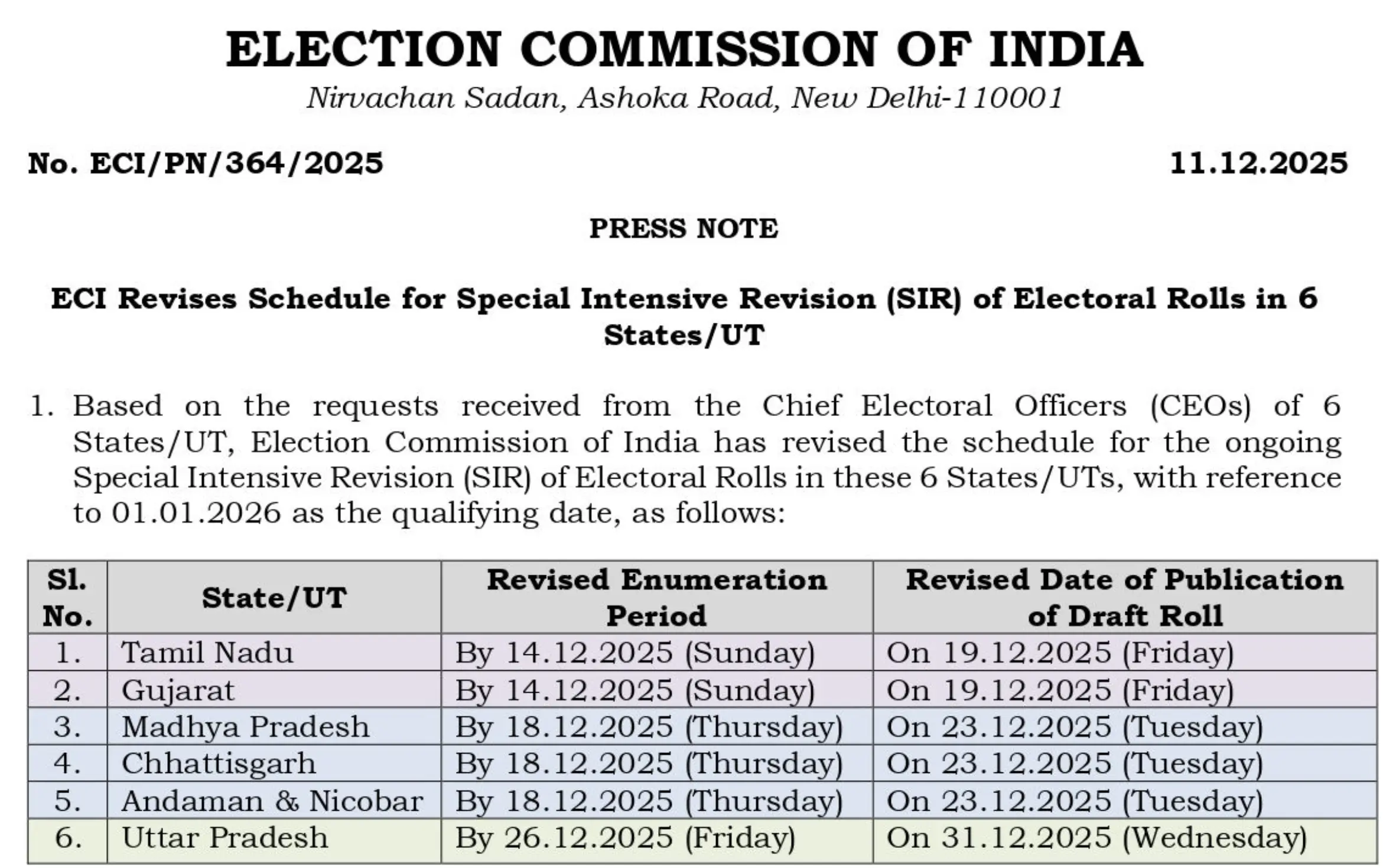 ગુજરાત સહિત 6 રાજ્યોમાં SIRની સમયમર્યાદા વધારી